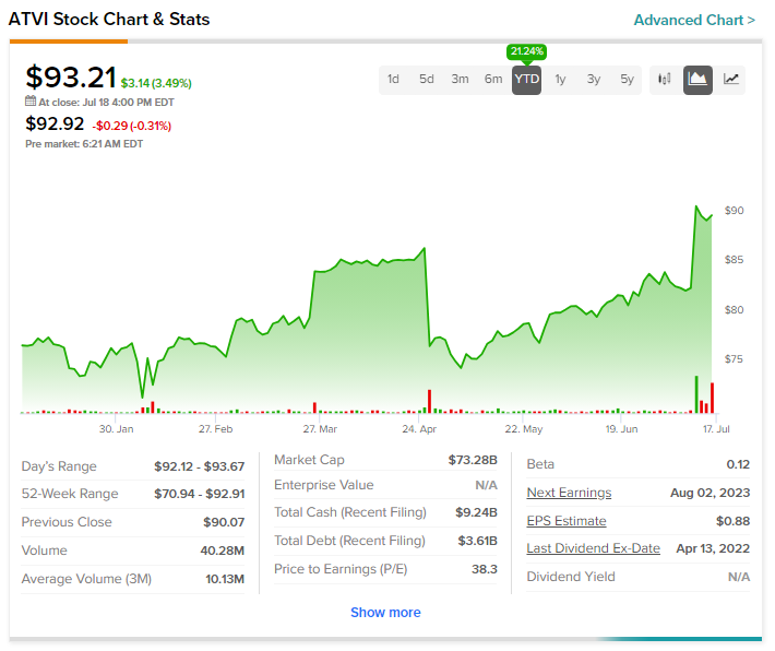 Activision Blizzard, Inc. (ATVI) Stock Price, Quote & News - Stock