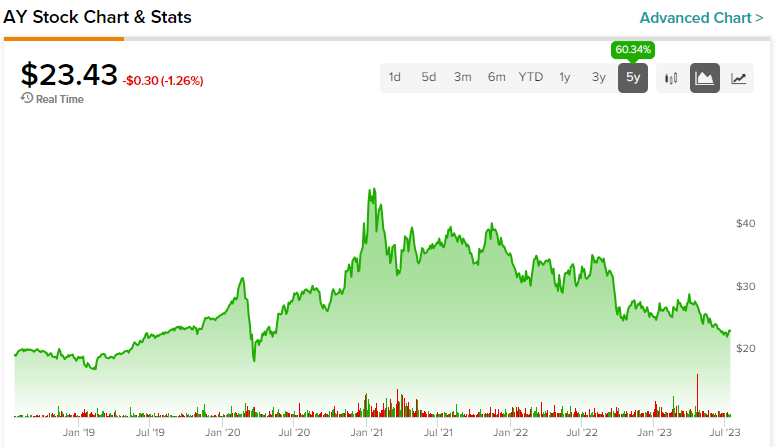 Акции Atlantica Sustainable Stock (NYSE:AY) предлагают привлекательную «зеленую» дивидендную доходность в размере 7,5%