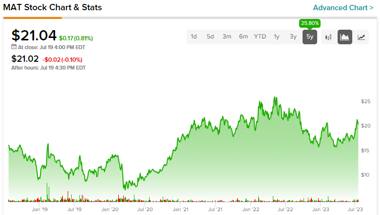 Продать акции Mattel Sizzle (NASDAQ:MAT); Не покупайте стейк