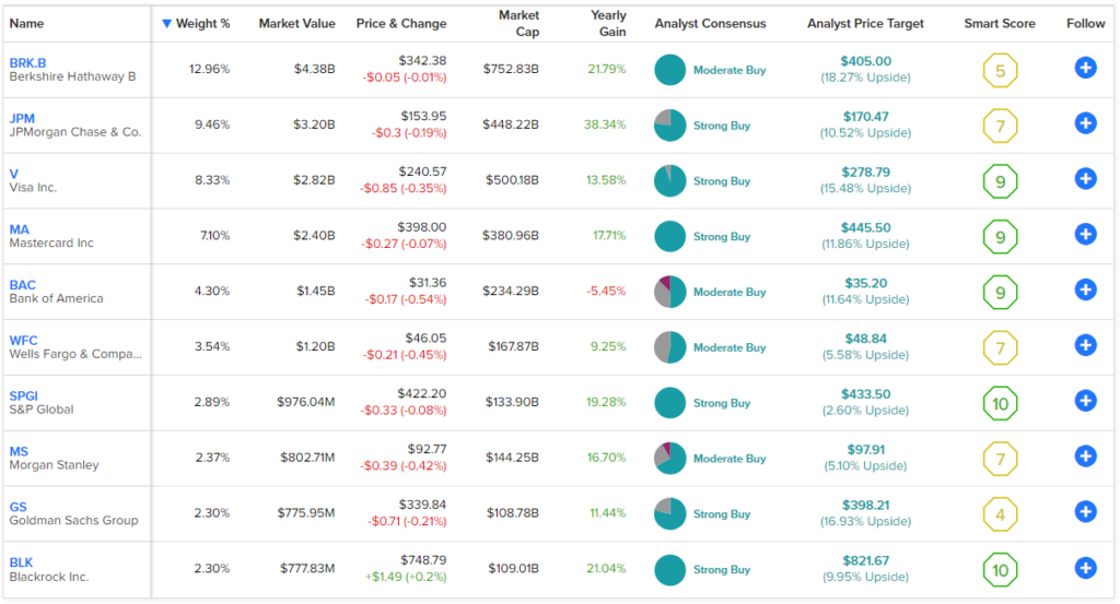 Финансовые акции растут. ETF XLF может быть готов к восстановлению