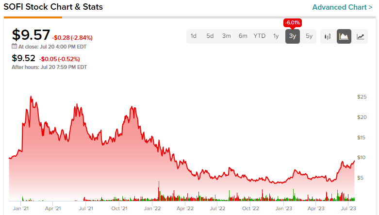 Is SoFi profitable yet?