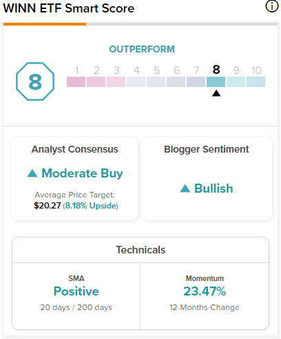 WINN ETF: сможете ли вы действительно выиграть с этим ETF?