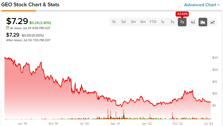 Акции GEO (NYSE:GEO): готовы к росту после многолетних минимумов