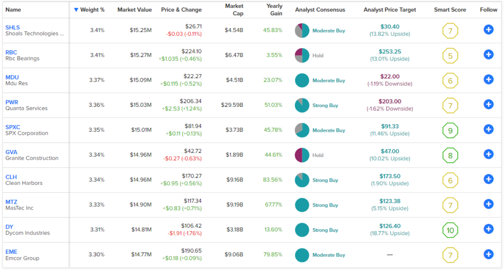 AIRR: уникальный промышленный ETF с выдающейся доходностью