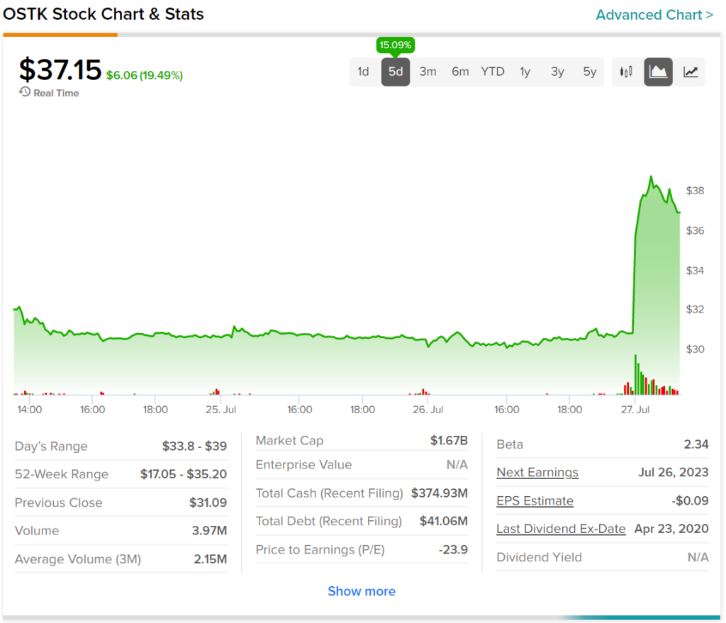 Overstock.com (NASDAQ:OSTK) подскочила на 19% благодаря результатам за второй квартал, которые оказались лучше ожиданий