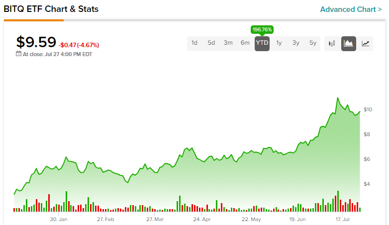 BITQ: этот крипто-ETF почти утроился с начала года. Стоит ли покупать?