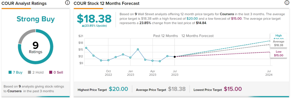 Coursera (NYSE:COUR) поднялась на 14% после того, как аналитик повысил его рейтинг до избыточного