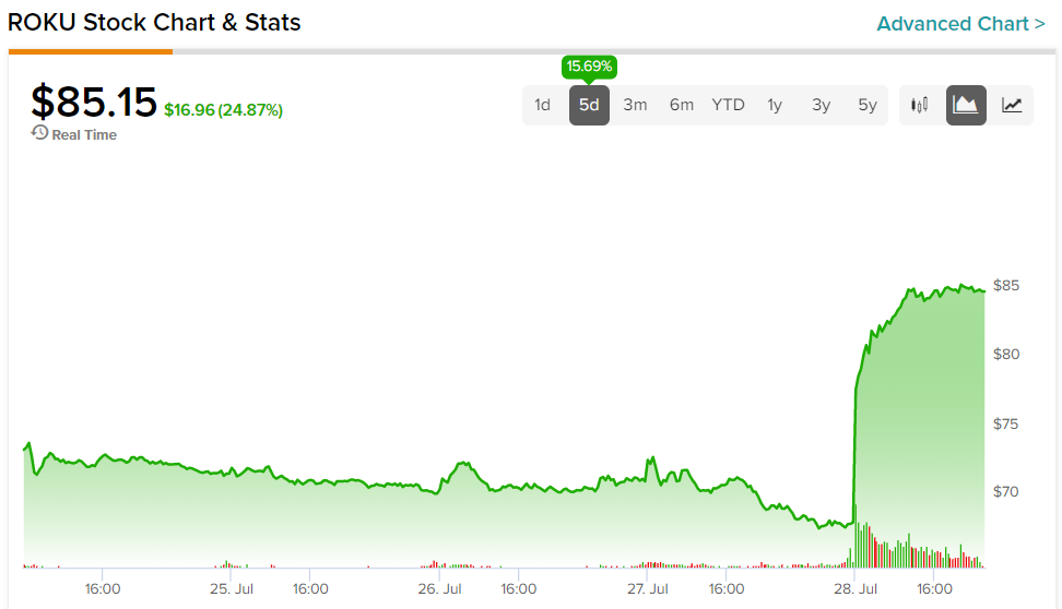 Roku Stock: Why Wall Street Has Vastly Diverging Price Targets