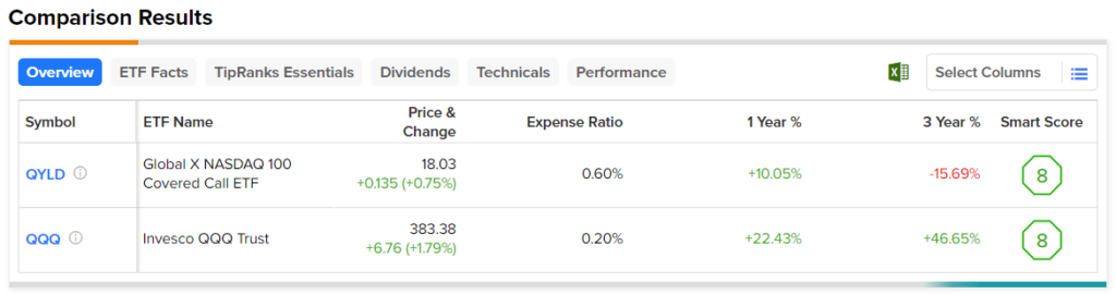 Является ли 11,3% дивидендов QYLD ETF высокодоходной ловушкой?