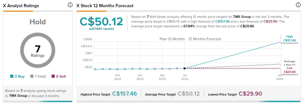 Акции TMX Group (TSE:X) выросли на позитивном втором квартале; Аналитики видят потенциал роста 65%+