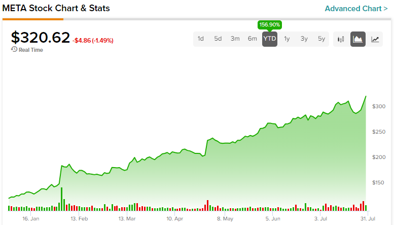 Акции Meta Platforms (NASDAQ:META): держитесь этого монстра социальных сетей