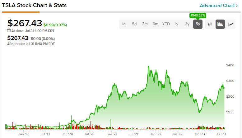 What Is Tesla's (TSLA) Stock Forecast for 2025?