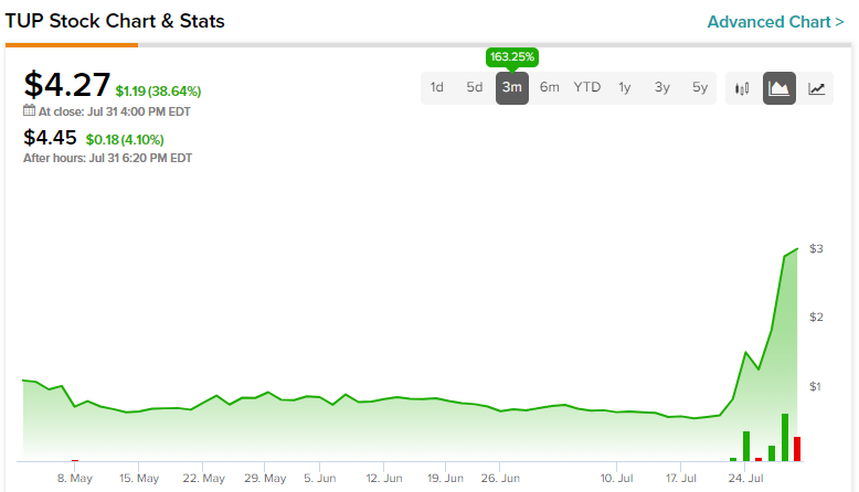 Tupperware stock gains 10% in 5 days as insiders load $2 million worth of  TUP stock