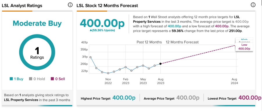 LSL Property Services предупреждает о снижении прибыли и падении акций