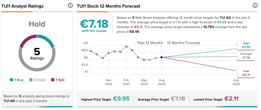 TUI Group сообщает о прибыли за третий квартал на фоне высокого спроса на поездки