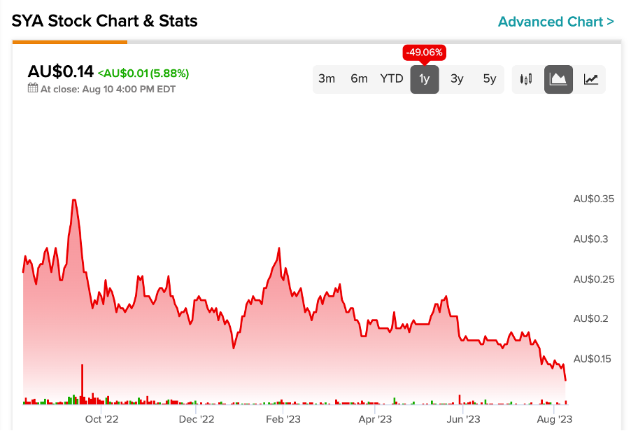 Цена акций SYA: этот майнер лития ASX предлагает рост более чем на 100%