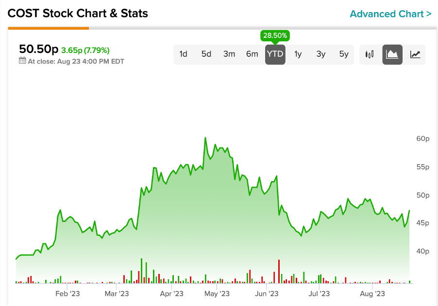 Акции Costain Group выросли из-за возможного продления дивидендов