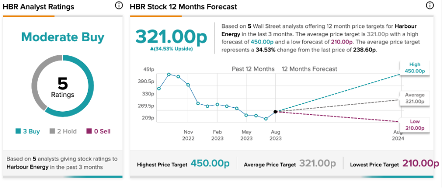 FTSE 250: Убытки Harbor Energy в первом полугодии увеличиваются из-за снижения налога на непредвиденные доходы