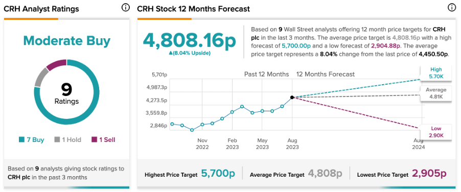 FTSE 100: CRH повышает дивиденды после сильной прибыли за первое полугодие