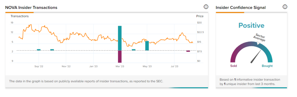 Вчера акции Sunnova (NYSE:NOVA) выросли; Вот почему