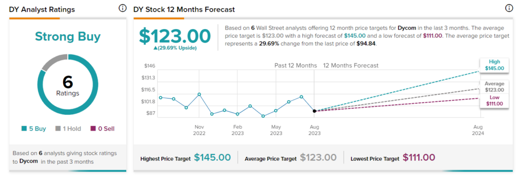 Аналитик Wells Fargo сохраняет оптимизм в отношении Dycom (NYSE:DY)
