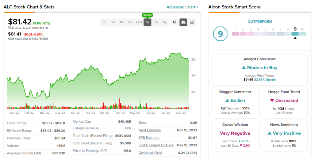 Акции Alcon (NYSE:ALC) выросли благодаря оптимистичным взглядам аналитиков