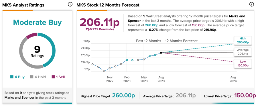 Цена акций M&S взлетела на фоне повышения прогноза прибыли