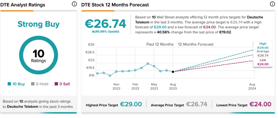Цена акций Deutsche Telekom: последние рейтинги указывают на дальнейший потенциал роста