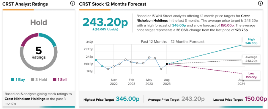 FTSE 250: акции Crest Nicholson упали после предупреждения о прибыли