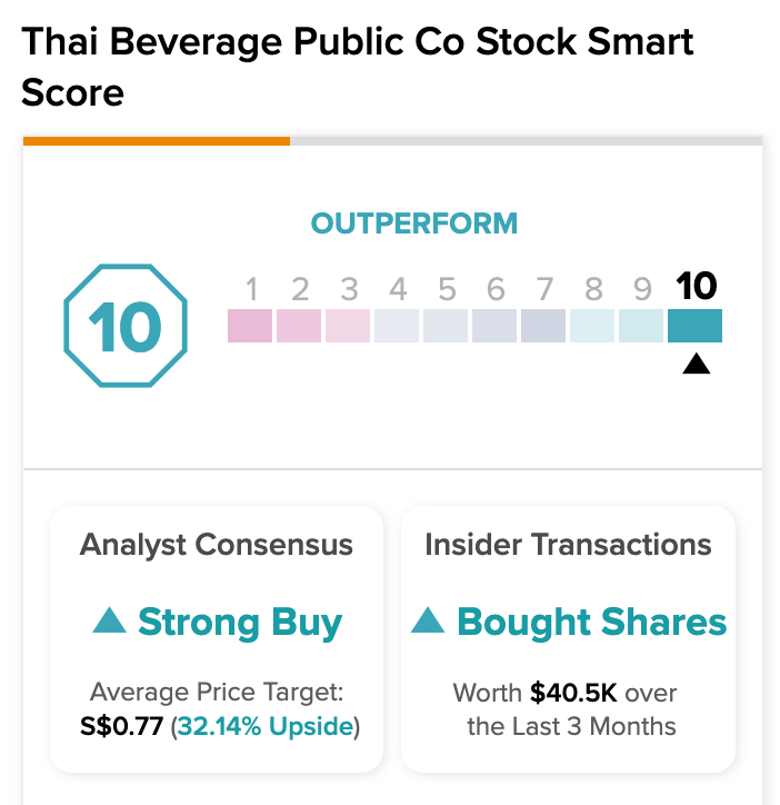 SGX: ThaiBev получила статус «Perfect 10» в рейтинге Smart Score Tool