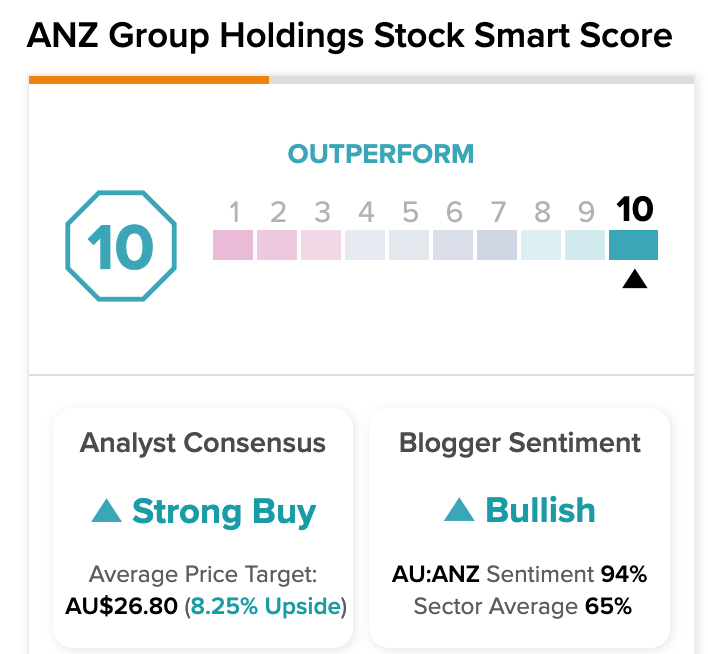 ASX: Акции ANZ достигли рейтинга Smart Score «Идеальная 10»