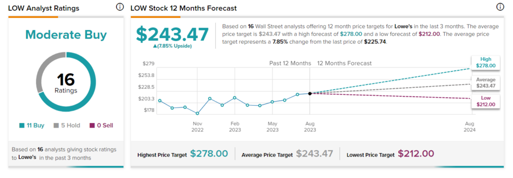 Lowe’s (NYSE:LOW): Аналитики придерживаются «рекомендации покупать», несмотря на слабую тенденцию продаж