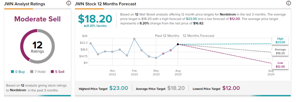 Акции Nordstrom (NYSE:JWN) упали, несмотря на результаты второго квартала, которые оказались лучше ожиданий