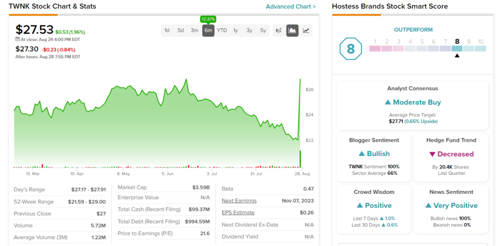 Hostess Brands (NASDAQ:TWNK): Что вызывает интерес инвесторов к акциям?