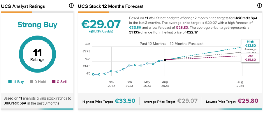 Цена акций UniCredit: недавние рейтинги предполагают больший потенциал роста