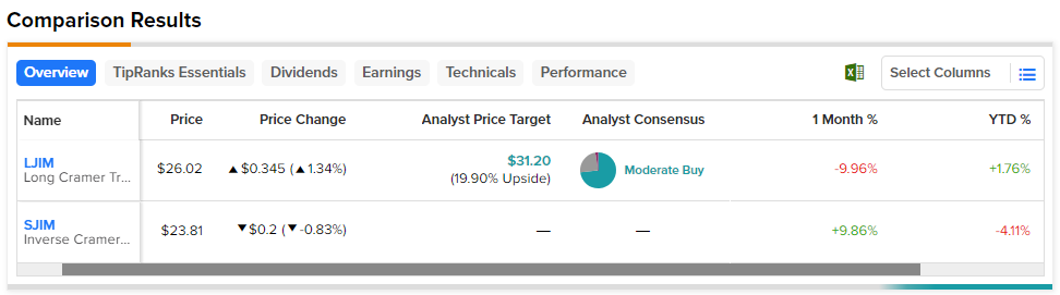 Tuttle Capital откажется от длинного ETF Крамера