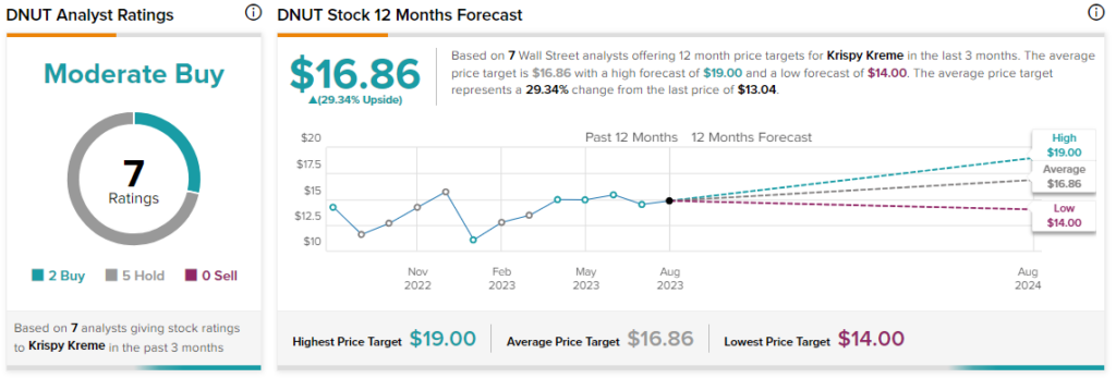 Krispy Kreme (NASDAQ:DNUT) растет после того, как Уолл-стрит защищает пост о слабости во втором квартале