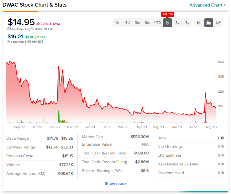 Digital World (NASDAQ:DWAC) растет после продления внешней даты слияния