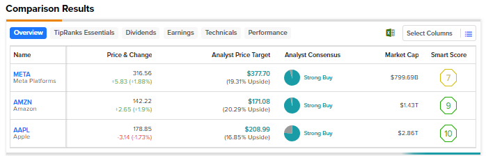 META, AMZN или AAPL: какие акции FAANG лучше выбрать?