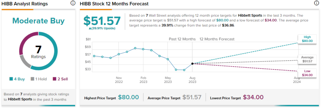 Hibbett (NASDAQ:HIBB) Rises on Mixed Q2; Reiterates Outlook 