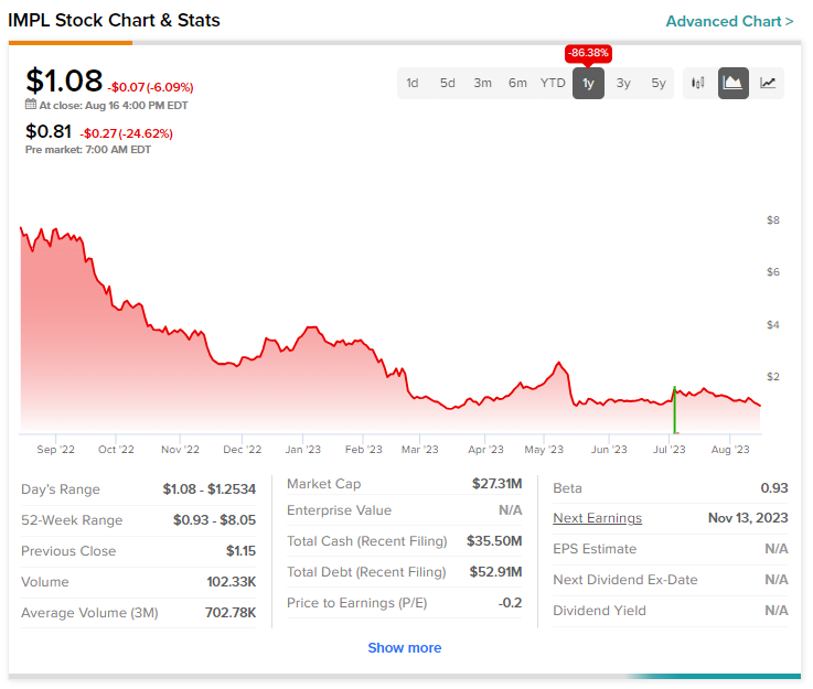 Impel Pharma (NASDAQ:IMPL) резко упала из-за проблем с жизнеспособностью