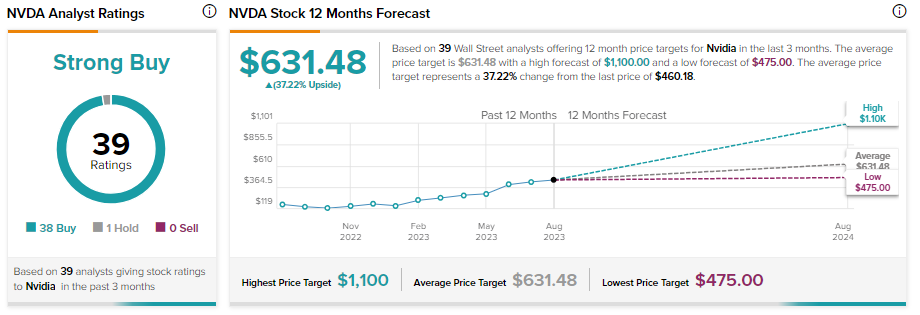 Могут ли акции Nvidia (NASDAQ:NVDA) достичь $1000? Вот во что верят аналитики
