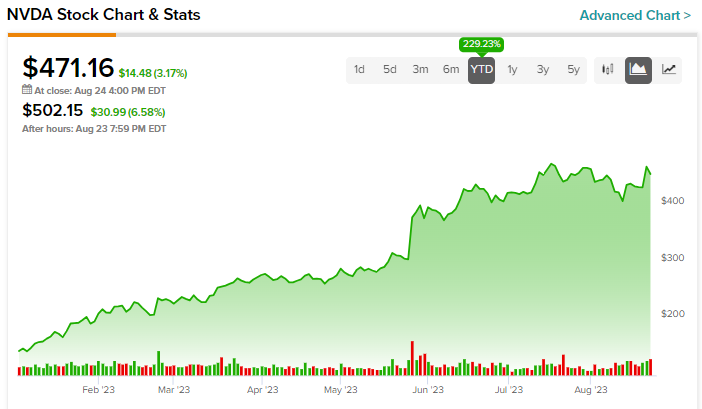 Nvidia premarket clearance stock price