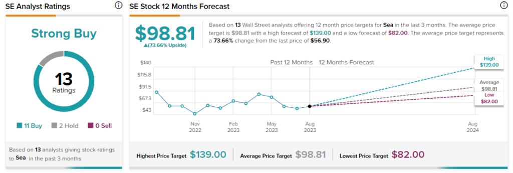 Sea (NYSE:SE) отступает после промаха в верхней строке второго квартала