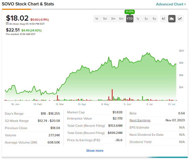 Sovos (NASDAQ:SOVO) стремительно растет после приобретения Campbell Soup за 2,7 млрд долларов