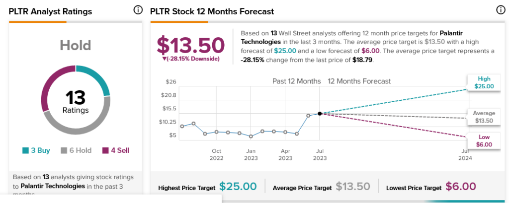 Palantir (NASDAQ:PLTR) Sinks: жертва «машины пропаганды ИИ?»