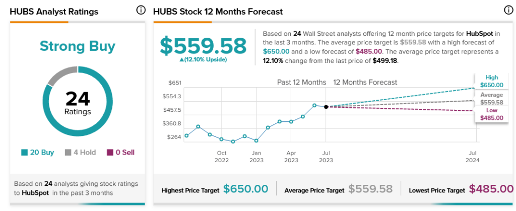 HubSpot (NYSE:HUBS) сократился после получения прибыли