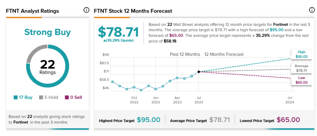 Сокращение годового прогноза приводит к краху Fortinet (NASDAQ:FTNT)