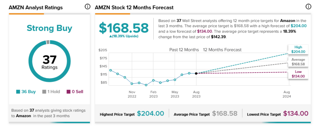 Amazon (NASDAQ:AMZN) мчится вперед, поскольку аналитики хвалят выдающиеся результаты