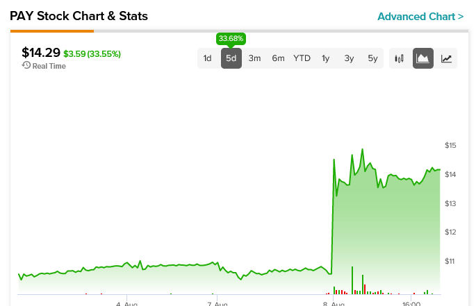 Paymentus (NYSE:PAY) приносит огромную прибыль